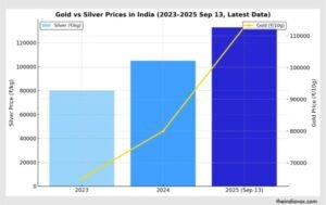 सोना और चांदी रेट बढ़ोतरी चार्ट – द इंडिया वॉक्स