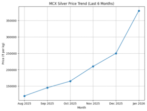 MCX Silver Price Trend (Last 6 Months)