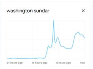 Google Trends पर Washington Sundar 10 लाख+ सर्च के साथ ट्रेंड करते हुए।