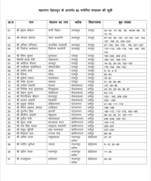 महानगर कांग्रेस कमेटी देहरादून ने 60 मंडल अध्यक्षों की नियुक्ति की